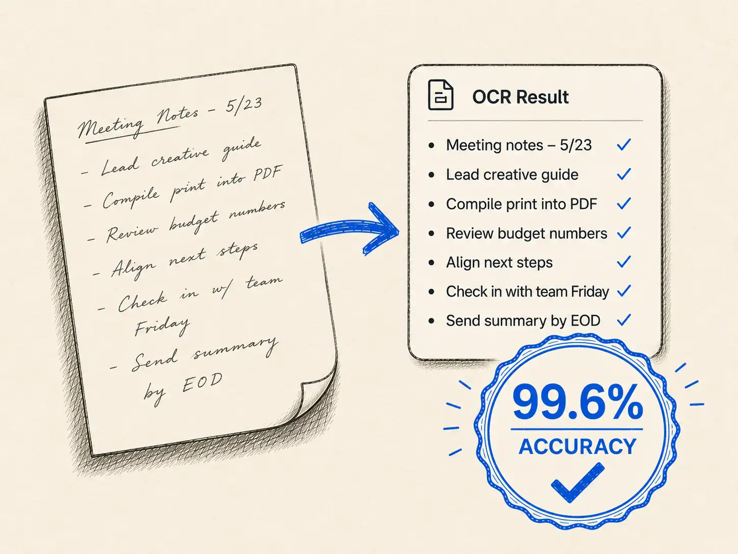 Handwritten meeting-notes page next to a clean OCR Result card listing the same items, stamped with a brand-teal "99.6% accuracy" seal