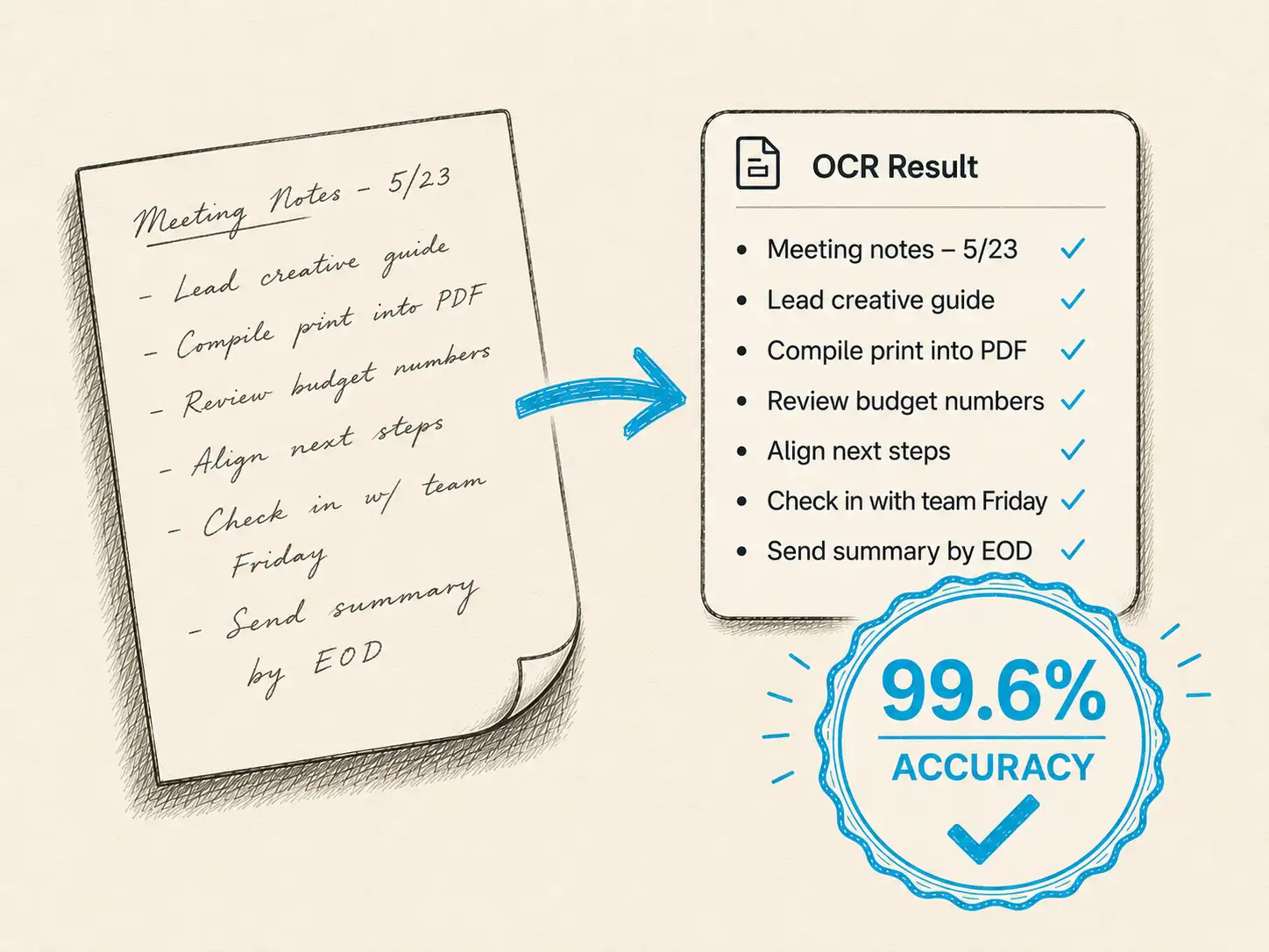 Handwritten meeting-notes page next to a clean OCR Result card listing the same items, stamped with a brand-teal "99.6% accuracy" seal